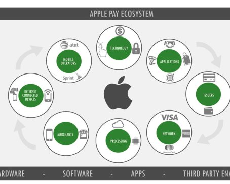 Перспективы Apple Pay  в России