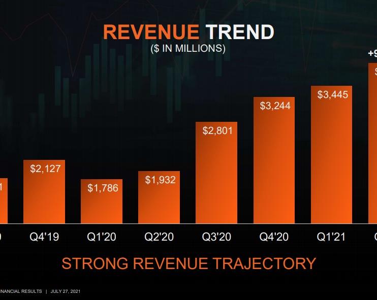 AMD отчиталась о 99% увеличении выручки в годовом выражении во втором квартале