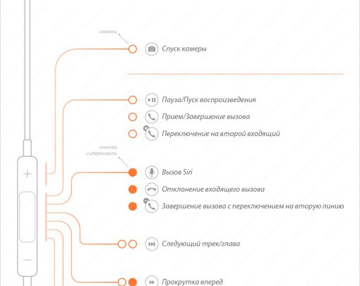 [Инфографика] 11 функций штатной гарнитуры iPhone, о которых не все знают