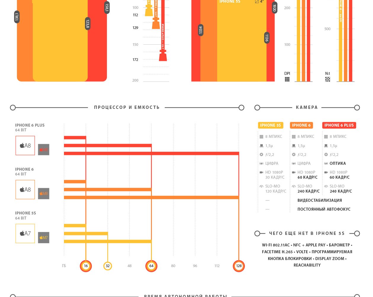 [Инфографика] Что выбрать: iPhone 5s, iPhone 6 или iPhone 6 Plus?