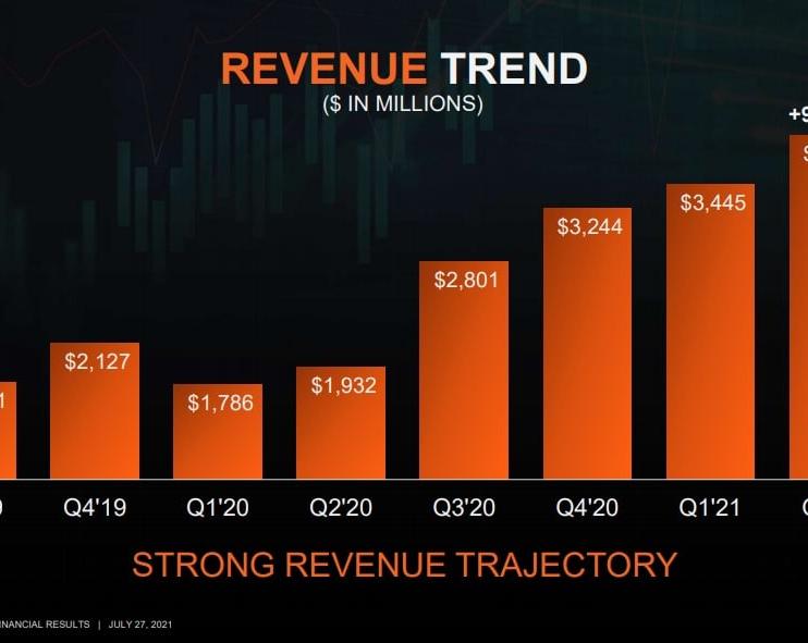 AMD отчиталась о 99% увеличении выручки в годовом выражении во втором квартале